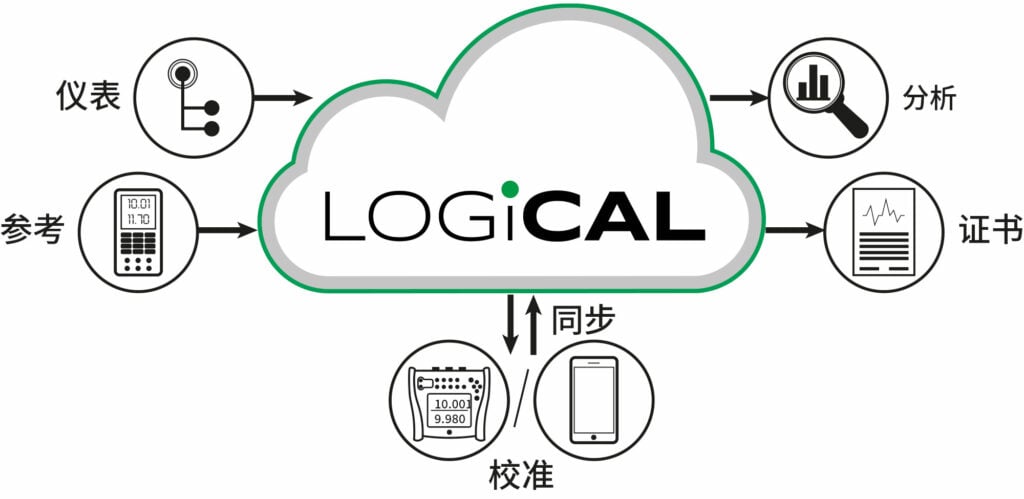 更好的校準方法