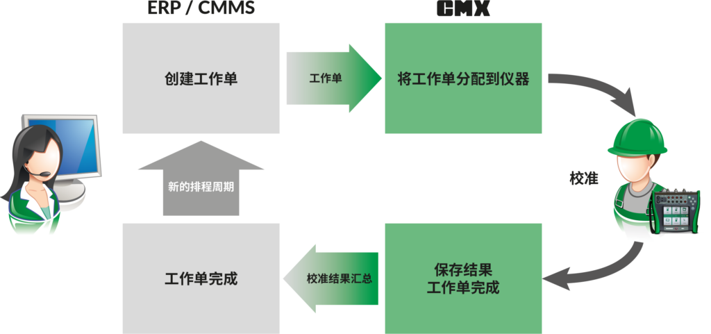 工作單處理流程